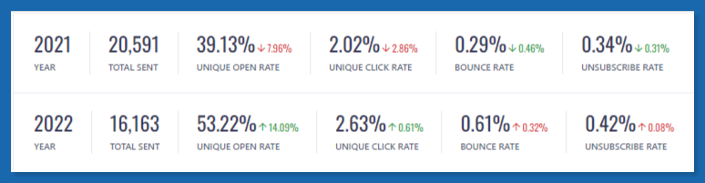 Email Marketing Reporting for Dermatologist Clinic